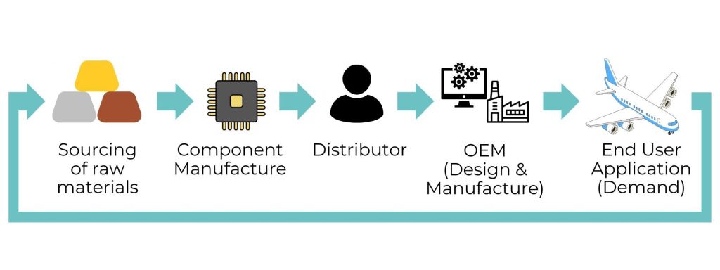 Any of the links in the supply chain (including the demand) can break for any number of reasons