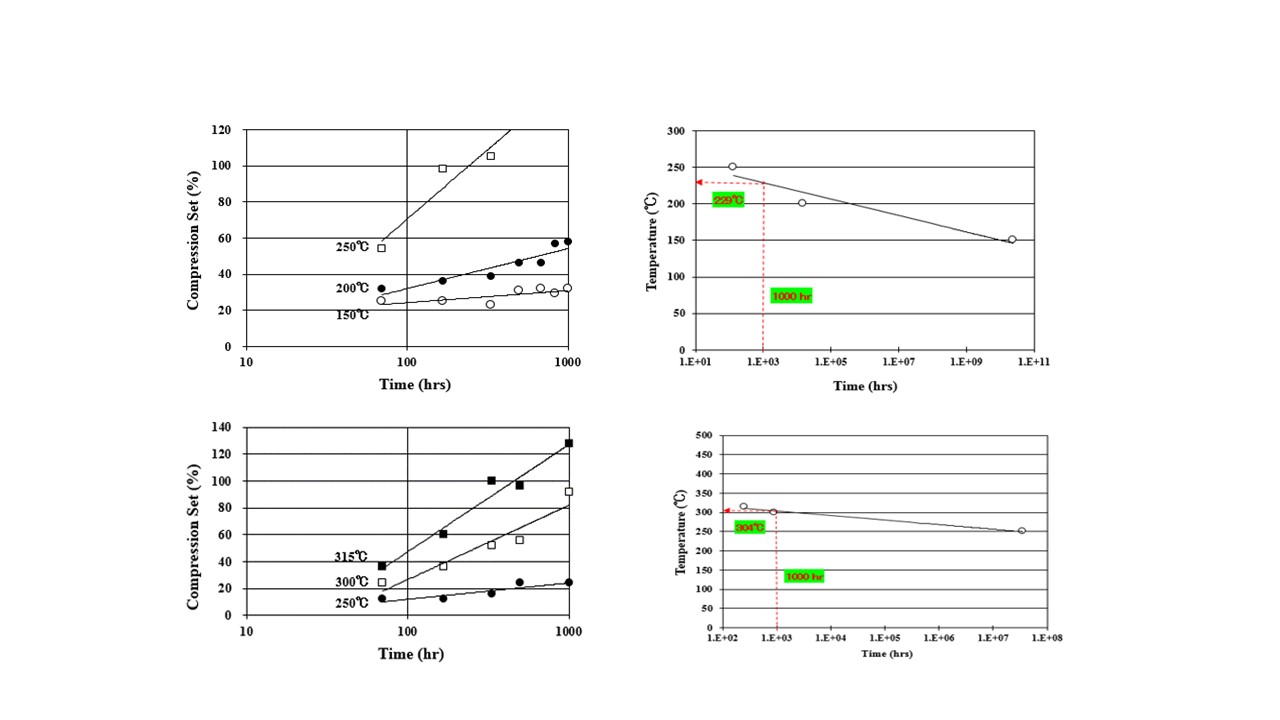 Testing the upper use temperature of Perfluoroelastomers